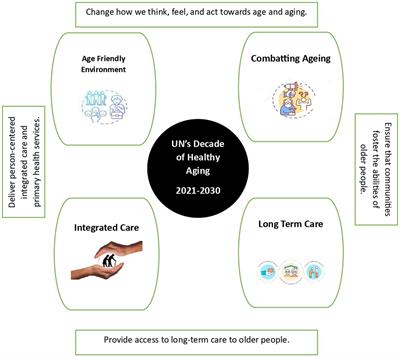 Toward adapting the UN’s healthy aging agenda for India: tailoring to unique historical context and traditions